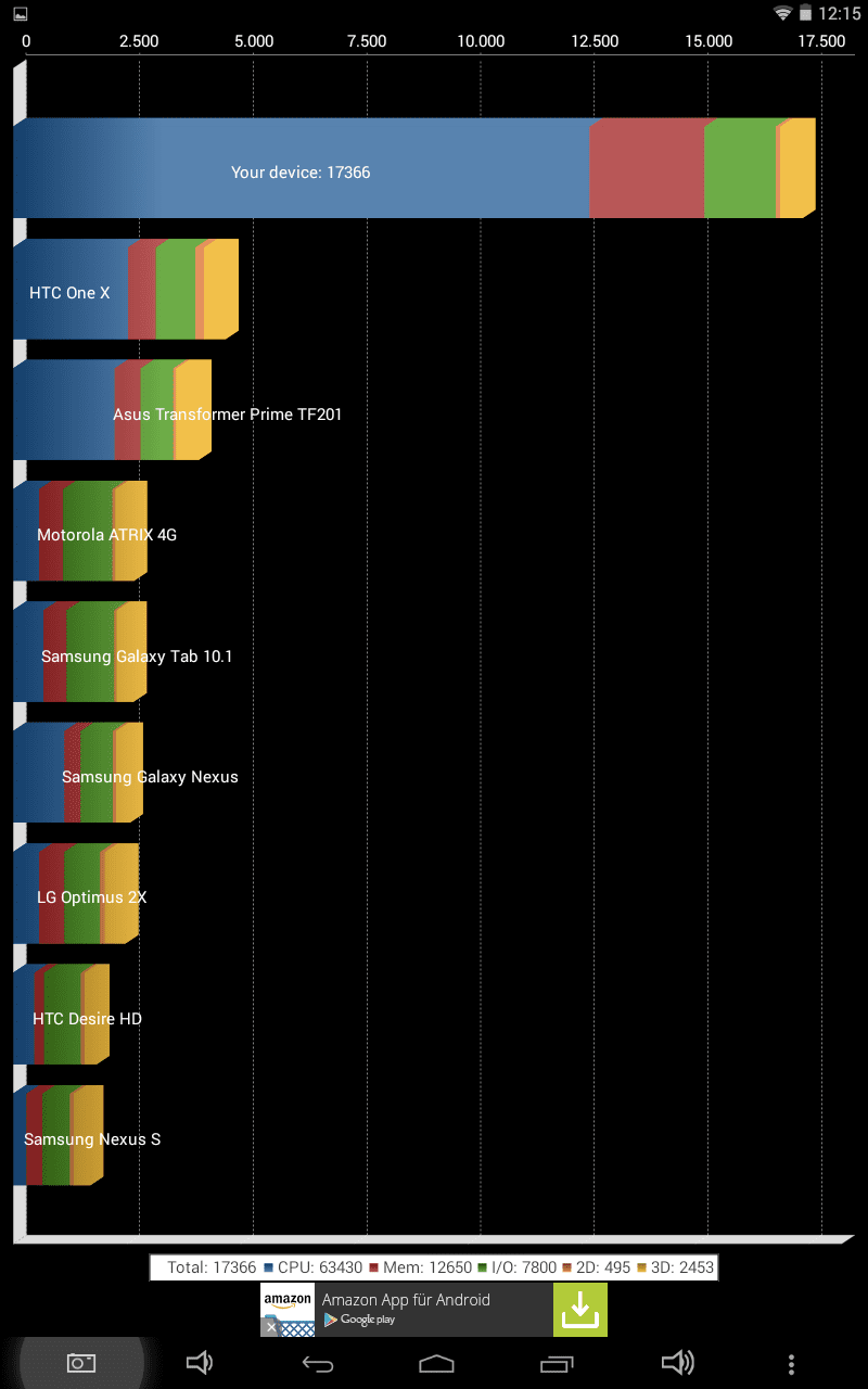 Quadrant Standard Benchmark Test