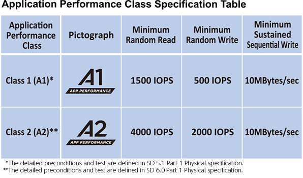 Application Performance Class A1 A2 microSD Speicherkarte